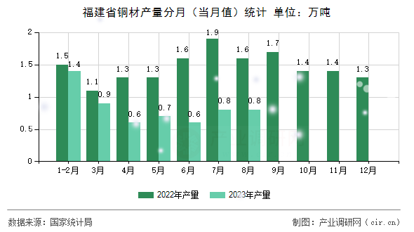 福建省銅材產(chǎn)量分月（當(dāng)月值）統(tǒng)計(jì)