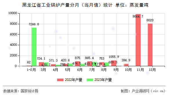 黑龍江省工業(yè)鍋爐產(chǎn)量分月（當(dāng)月值）統(tǒng)計(jì)