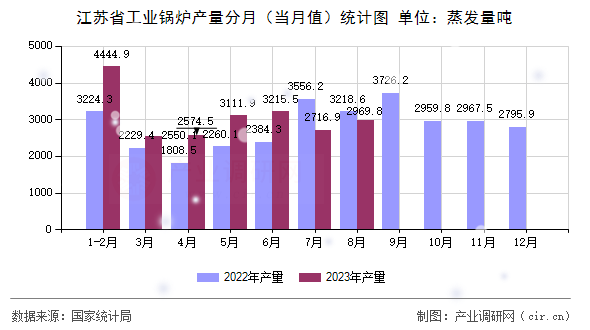 江蘇省工業(yè)鍋爐產(chǎn)量分月（當(dāng)月值）統(tǒng)計(jì)圖