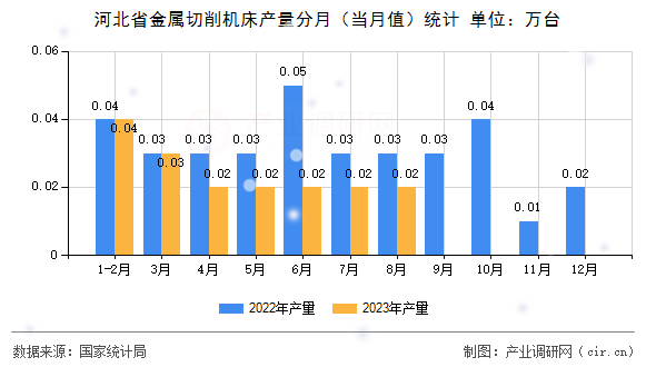 河北省金屬切削機(jī)床產(chǎn)量分月（當(dāng)月值）統(tǒng)計