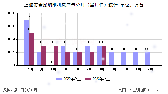 上海市金屬切削機床產(chǎn)量分月（當(dāng)月值）統(tǒng)計