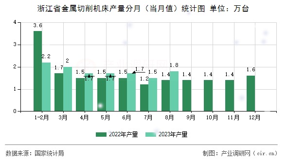 浙江省金屬切削機(jī)床產(chǎn)量分月（當(dāng)月值）統(tǒng)計(jì)圖