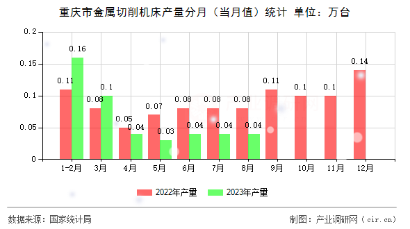 重慶市金屬切削機(jī)床產(chǎn)量分月（當(dāng)月值）統(tǒng)計(jì)