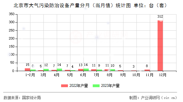 北京市大氣污染防治設(shè)備產(chǎn)量分月（當(dāng)月值）統(tǒng)計圖