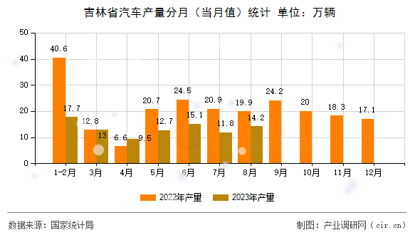 吉林省汽車產(chǎn)量分月（當(dāng)月值）統(tǒng)計