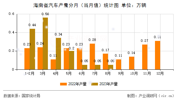 海南省汽車(chē)產(chǎn)量分月（當(dāng)月值）統(tǒng)計(jì)圖