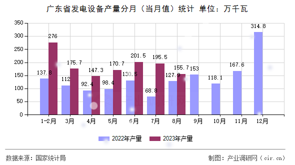 廣東省發(fā)電設(shè)備產(chǎn)量分月（當(dāng)月值）統(tǒng)計