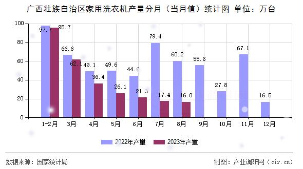 廣西壯族自治區(qū)家用洗衣機產(chǎn)量分月（當月值）統(tǒng)計圖