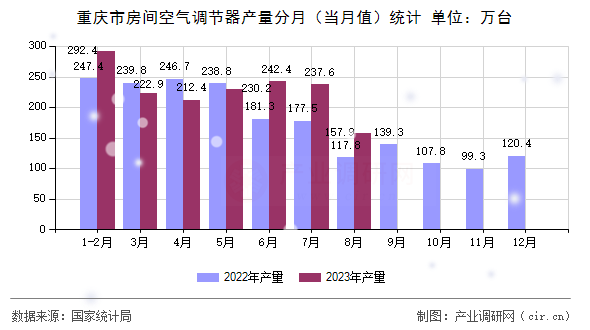 重慶市房間空氣調(diào)節(jié)器產(chǎn)量分月（當(dāng)月值）統(tǒng)計