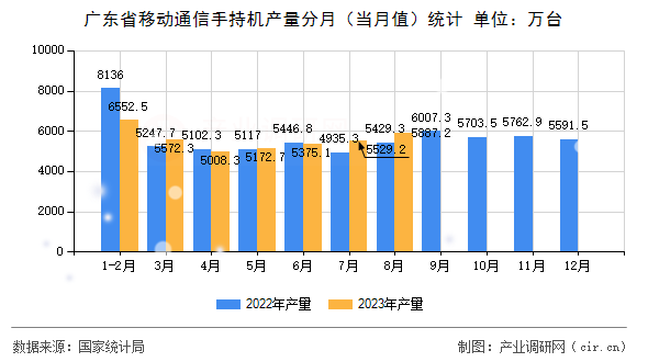 廣東省移動通信手持機產(chǎn)量分月（當月值）統(tǒng)計