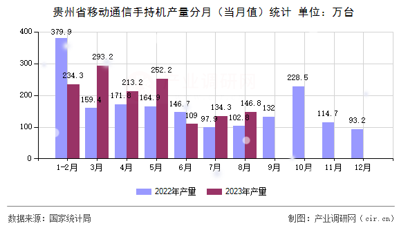 貴州省移動通信手持機產(chǎn)量分月（當(dāng)月值）統(tǒng)計