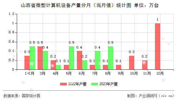 山西省微型計(jì)算機(jī)設(shè)備產(chǎn)量分月（當(dāng)月值）統(tǒng)計(jì)圖