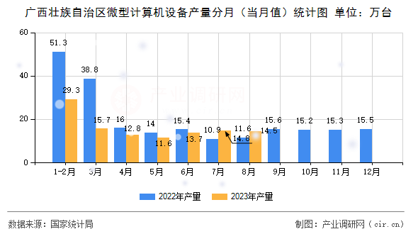 廣西壯族自治區(qū)微型計(jì)算機(jī)設(shè)備產(chǎn)量分月（當(dāng)月值）統(tǒng)計(jì)圖