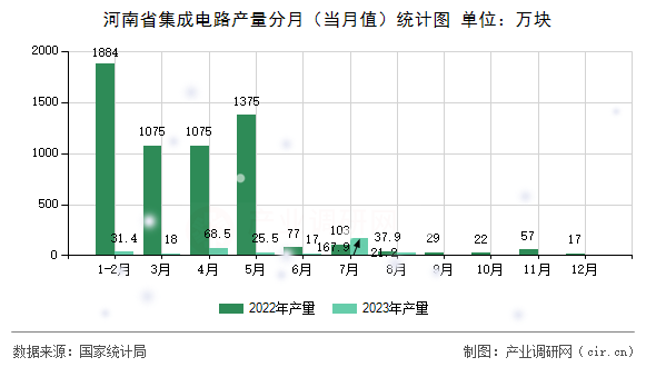 河南省集成電路產(chǎn)量分月（當(dāng)月值）統(tǒng)計(jì)圖