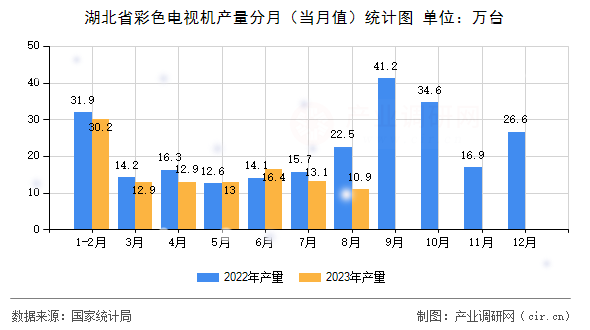 湖北省彩色電視機(jī)產(chǎn)量分月（當(dāng)月值）統(tǒng)計(jì)圖