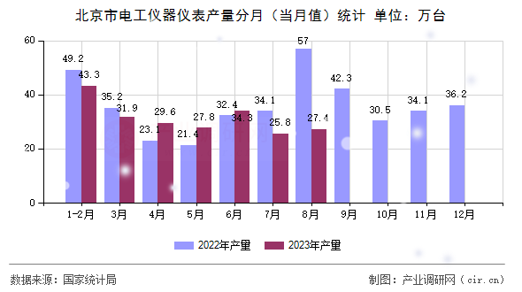 北京市電工儀器儀表產(chǎn)量分月（當(dāng)月值）統(tǒng)計(jì)