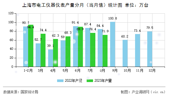 上海市電工儀器儀表產(chǎn)量分月（當月值）統(tǒng)計圖