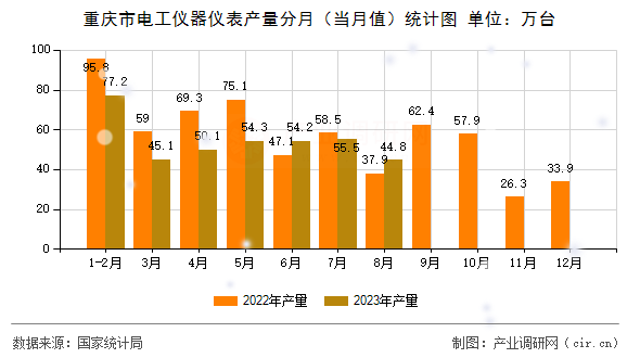 重慶市電工儀器儀表產(chǎn)量分月（當(dāng)月值）統(tǒng)計(jì)圖