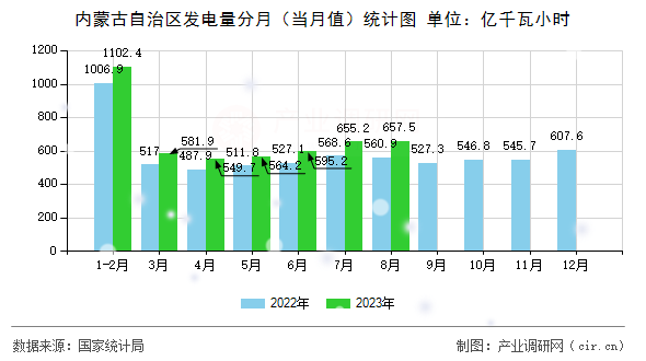 內蒙古自治區(qū)發(fā)電量分月（當月值）統(tǒng)計圖