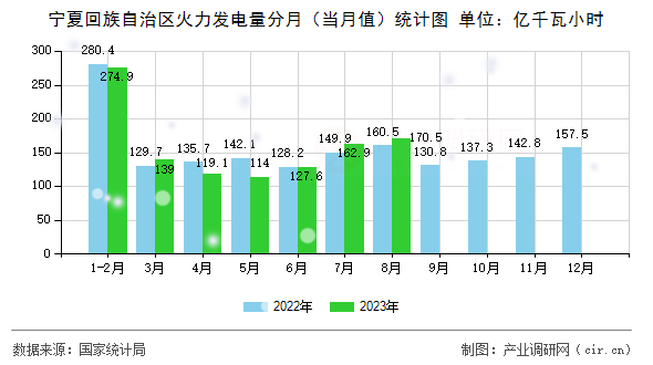 寧夏回族自治區(qū)火力發(fā)電量分月（當(dāng)月值）統(tǒng)計(jì)圖