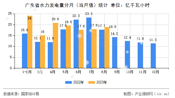 廣東省水力發(fā)電量分月（當(dāng)月值）統(tǒng)計(jì)