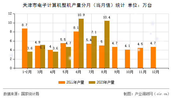 天津市電子計算機整機產量分月（當月值）統(tǒng)計