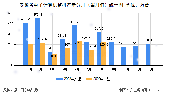 安徽省電子計算機(jī)整機(jī)產(chǎn)量分月（當(dāng)月值）統(tǒng)計圖