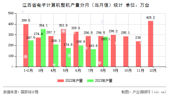 江西省電子計算機整機產量分月（當月值）統(tǒng)計