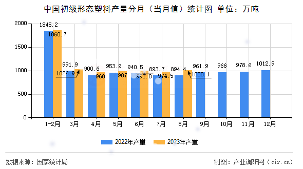 中國初級(jí)形態(tài)塑料產(chǎn)量分月（當(dāng)月值）統(tǒng)計(jì)圖