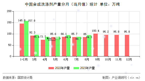 中國合成洗滌劑產(chǎn)量分月（當(dāng)月值）統(tǒng)計(jì)