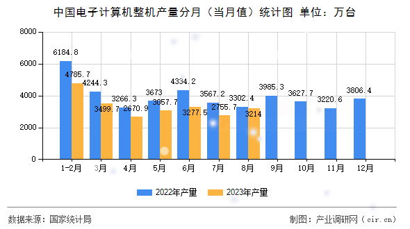 中國(guó)電子計(jì)算機(jī)整機(jī)產(chǎn)量分月（當(dāng)月值）統(tǒng)計(jì)圖