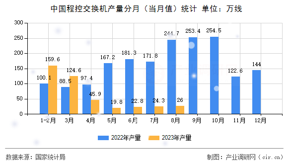 中國(guó)程控交換機(jī)產(chǎn)量分月（當(dāng)月值）統(tǒng)計(jì)