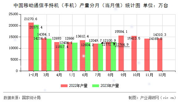 中國(guó)移動(dòng)通信手持機(jī)（手機(jī)）產(chǎn)量分月（當(dāng)月值）統(tǒng)計(jì)圖