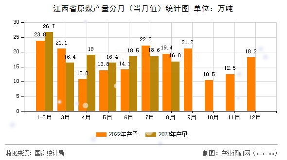 江西省原煤產(chǎn)量分月（當(dāng)月值）統(tǒng)計(jì)圖