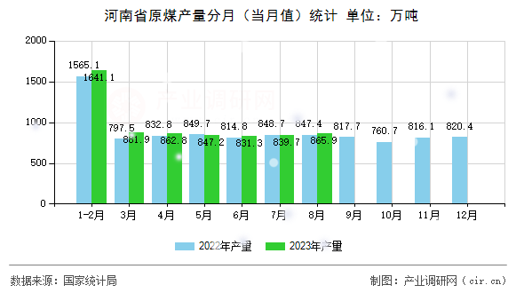 河南省原煤產(chǎn)量分月（當(dāng)月值）統(tǒng)計