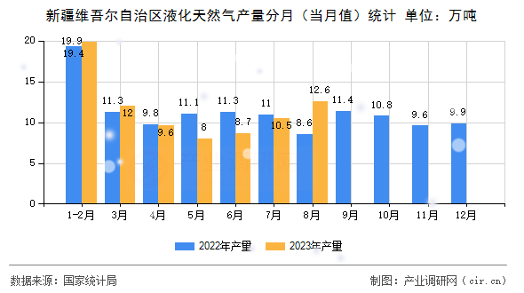 新疆維吾爾自治區(qū)液化天然氣產(chǎn)量分月（當(dāng)月值）統(tǒng)計