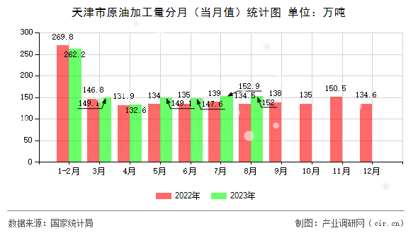 天津市原油加工量分月（當(dāng)月值）統(tǒng)計圖