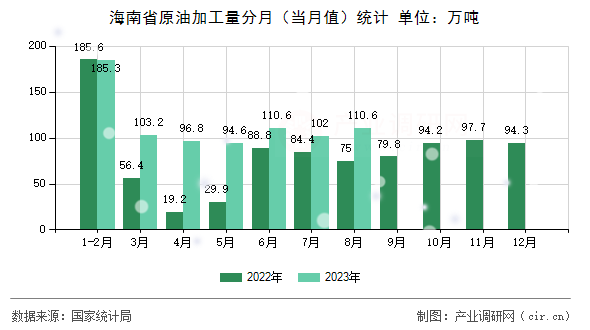 海南省原油加工量分月（當(dāng)月值）統(tǒng)計