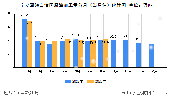 寧夏回族自治區(qū)原油加工量分月（當(dāng)月值）統(tǒng)計圖