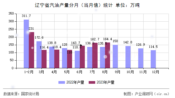 遼寧省汽油產(chǎn)量分月（當月值）統(tǒng)計