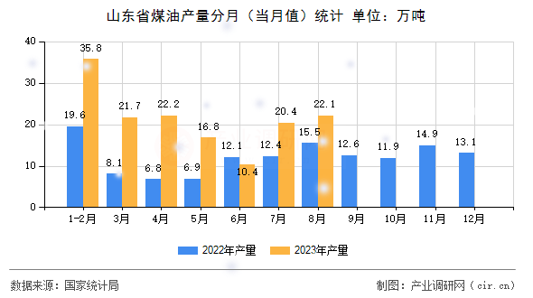 山東省煤油產(chǎn)量分月（當(dāng)月值）統(tǒng)計(jì)