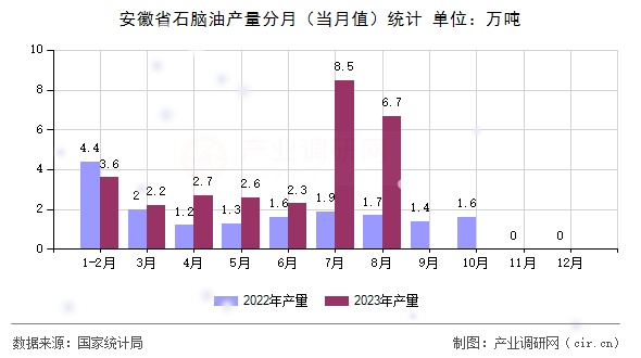 安徽省石腦油產(chǎn)量分月（當(dāng)月值）統(tǒng)計(jì)