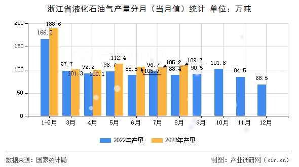 浙江省液化石油氣產(chǎn)量分月（當(dāng)月值）統(tǒng)計(jì)