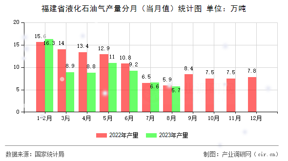 福建省液化石油氣產(chǎn)量分月（當(dāng)月值）統(tǒng)計圖