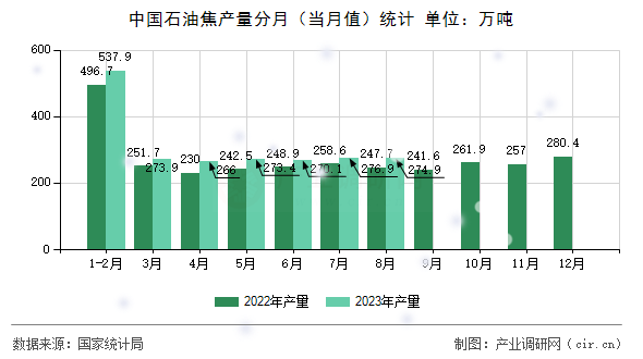 中國(guó)石油焦產(chǎn)量分月（當(dāng)月值）統(tǒng)計(jì)