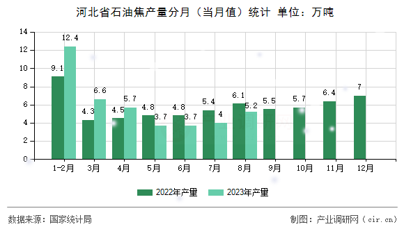 河北省石油焦產(chǎn)量分月（當(dāng)月值）統(tǒng)計