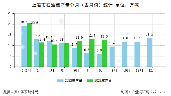 上海市石油焦產(chǎn)量分月（當(dāng)月值）統(tǒng)計