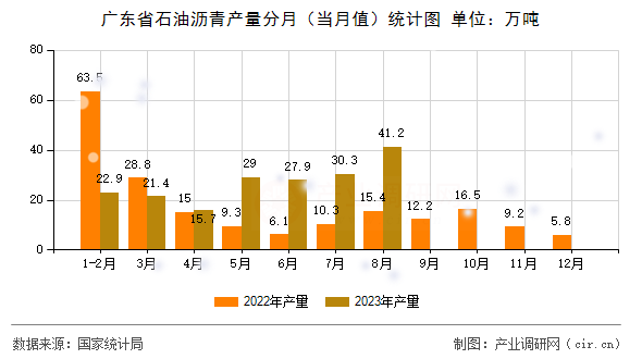 廣東省石油瀝青產(chǎn)量分月（當(dāng)月值）統(tǒng)計(jì)圖