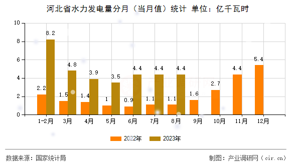 河北省水力發(fā)電量分月（當(dāng)月值）統(tǒng)計(jì)