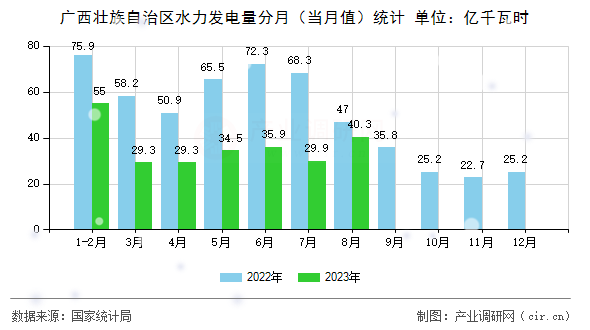 廣西壯族自治區(qū)水力發(fā)電量分月（當(dāng)月值）統(tǒng)計(jì)